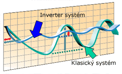 graf výhod inverter systému